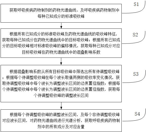 一種治療呼吸疾病藥物制劑鑒別方法與流程