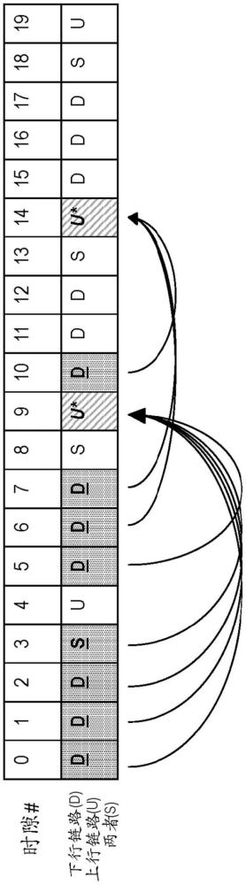 HARQ-ACK傳輸?shù)闹谱鞣椒? /><br/><p>本公開一般涉及數(shù)字無線通信。</p><p><br/><b>背景技術(shù)：</b><br/></p><p>1、移動電信技術(shù)正推動世界朝著一個日益互聯(lián)互通的網(wǎng)絡(luò)化社會邁進。與現(xiàn)有無線網(wǎng)絡(luò)相比，下一代系統(tǒng)和無線通信技術(shù)將需要支持更寬范圍的用例特性，并提供更復雜和更精密的接入要求和靈活性。</p><p>2、長期演進(lte)是由第三代合作伙伴計劃(3gpp)為移動設(shè)備和數(shù)據(jù)終端制定的無線通信標準。高級lte(lte-a)是一種增強lte標準的無線通信標準。被稱為5g的第五代無線系統(tǒng)在lte和lte-a無線標準的基礎(chǔ)上更進一步，致力于支持更高的數(shù)據(jù)速率、大量連接、超低延遲、高可靠性和其他新興的業(yè)務需求。</p><br/><p><b>技術(shù)實現(xiàn)思路</b></p><p>1、本文公開了在多個時隙中提供混合自動重傳請求(harq)反饋的技術(shù)。在一些示例中，通過下行鏈路控制信息(dci)調(diào)度的多個下行鏈路傳輸?shù)膆arq反饋被傳輸在多個上行鏈路時隙中。</p><p>2、在一個示例性方面，描述了一種用于無線通信的方法。所述方法包括從網(wǎng)絡(luò)設(shè)備接收用于多個下行鏈路傳輸?shù)恼{(diào)度信息。所述方法還包括基于調(diào)度信息將多個下行鏈路傳輸?shù)淖蛹成涞蕉鄠€時隙中的每個時隙。所述方法還包括在多個時隙的每個時隙中，向網(wǎng)絡(luò)設(shè)備發(fā)送針對映射到該時隙的下行鏈路傳輸子集的確認消息。</p><p>3、在一些實施例中，所述多個時隙中的至少一個時隙在所述多個下行鏈路傳輸結(jié)束之后的最小時間偏移的時隙之前。在一些實施例中，所述多個時隙在所述多個下行鏈路傳輸開始之后的最小時間偏移的時隙之后。</p><p>4、在一些實施例中，所述方法還包括識別下行鏈路傳輸子集被映射到的所述多個時隙。所述多個時隙被識別用于響應于所述映射的下行鏈路傳輸?shù)淖蛹鼗旌献詣又貍髡埱?harq)確認消息的傳輸。</p><p>5、在一些實施例中，響應于從網(wǎng)絡(luò)設(shè)備接收到用于在多個時隙中傳輸確認消息的指令，執(zhí)行將子集映射到每個時隙。在一些實施例中，響應于在所述多個下行鏈路傳輸結(jié)束之后沒有接收到確認定時參數(shù)，執(zhí)行將所述子集映射到每個時隙，所述確認定時參數(shù)指示用于傳輸針對所述多個下行鏈路傳輸?shù)囊粋€確認消息的給定時間偏移。在一些實施例中，響應于確定在接收到所述調(diào)度信息的時隙與由確認定時參數(shù)指示的最后時隙之間存在一個或多個時隙，執(zhí)行將所述子集映射到每個時隙。</p><p>6、在一些實施例中，每個子集被確定為包括下行鏈路傳輸，每個下行鏈路傳輸在所映射的用于傳輸針對所述子集的所述確認消息的時隙之前至少最小延遲發(fā)生。在一些實施例中，所述最小延遲是由接收的無線資源控制(rrc)信令或由所述調(diào)度信息指示的。</p><p>7、在一些實施例中，下行鏈路傳輸?shù)淖蛹谝韵虏襟E被映射到所述多個時隙：將所述多個時隙識別為第一時隙和第二時隙，以及基于將所述多個下行鏈路傳輸中的每個下行鏈路傳輸分配給所述第一時隙或所述第二時隙之一來將第一子集映射到所述第一時隙并且將第二子集映射到所述第二時隙。所述第二時隙由所述調(diào)度信息指示，并且所述第一時隙是所述第二時隙之前的最后時隙。在一些實施例中，基于所述下行鏈路傳輸是否在所述第一時隙還是所述第二時隙之前至少最小延遲發(fā)生，將每個下行鏈路傳輸分配給所述第一時隙或所述第二時隙之一。</p><p>8、在一些實施例中，基于將所述多個下行鏈路傳輸劃分為子集的兩個或更多個特定時隙的指示，將所述子集映射到所述多個時隙中的每個時隙。</p><p>9、在一些實施例中，將所述子集映射到每個時隙包括：識別為連續(xù)時隙調(diào)度的n個下行鏈路傳輸；將包括前n-1個下行鏈路傳輸?shù)牡谝蛔蛹成涞降谝粫r隙；以及將包括第n個下行鏈路傳輸?shù)牡诙蛹成涞降诙r隙。</p><p>10、在一些實施例中，所述子集中映射到所述多個時隙中的每個時隙的下行鏈路傳輸?shù)臄?shù)量小于閾值數(shù)量。在一些實施例中，所述閾值數(shù)量小于或等于所述多個下行鏈路傳輸?shù)目倲?shù)的一半。</p><p>11、在一些實施例中，所述方法還包括確定所述多個下行鏈路傳輸中的每一個是否被正確接收；以及對于屬于映射到給定時隙的所述子集的每個下行鏈路傳輸，根據(jù)所述下行鏈路傳輸是否被正確接收，在所述確認消息中生成確認值(ack)或否定確認值(nack)。在一些實施例中，所述方法還包括在未由pdsch到harq反饋定時指示符的值指示的時隙處發(fā)送所述確認消息。</p><p>12、在一些實施例中，所述多個下行鏈路傳輸包括一個或多個候選物理下行鏈路共享信道(pdsch)接收或一個或多個半持續(xù)調(diào)度(sps)pdsch釋放。</p><p>13、在另一個示例性方面，描述了另一種用于無線通信的方法。所述方法包括向無線通信設(shè)備發(fā)送用于多個下行鏈路傳輸?shù)恼{(diào)度信息。所述方法還包括從所述無線通信設(shè)備并且在多個時隙中的每個時隙中接收針對所述下行鏈路傳輸?shù)淖蛹拇_認消息，所述下行鏈路傳輸?shù)淖蛹挥成涞剿鰰r隙。</p><p>14、在一些實施例中，在其中接收到所述確認消息的所述多個時隙中的至少一個時隙在作為在所述多個下行鏈路傳輸?shù)慕Y(jié)束之后的最小時間偏移的時隙之前。</p><p>15、在一些實施例中，所述多個時隙在作為所述多個下行鏈路傳輸?shù)拈_始之后的最小時間偏移的時隙之后。</p><p>16、在一些實施例中，所述方法還包括向所述無線通信設(shè)備發(fā)送用于在所述多個時隙中傳輸確認消息的指令。</p><p>17、在一些實施例中，所述方法還包括向所述無線通信設(shè)備發(fā)送對將所述多個下行鏈路傳輸劃分為子集的兩個或更多個特定時隙的指示。</p><p>18、在一些實施例中，所述方法還包括向所述無線通信設(shè)備發(fā)送所述多個下行鏈路傳輸?shù)臄?shù)量的指示，以包括在映射到每個時隙的所述子集中。</p><p>19、在一些實施例中，所述方法還包括將針對映射到每個時隙的所述子集的下行鏈路傳輸?shù)臄?shù)量約束為小于或等于所述多個下行鏈路傳輸?shù)目倲?shù)的一半。</p><p>20、在一些實施例中，所述方法還包括解碼在給定時隙接收到的所述確認消息，以確定所述下行鏈路傳輸?shù)乃鲎蛹械拿總€下行鏈路傳輸是否被所述無線通信設(shè)備正確地接收。</p><p>21、在一些實施例中，所述確認消息是基于所述確認消息包括指示每個下行鏈路傳輸是否被所述無線通信設(shè)備正確接收的habq-ack值或harq-nack值來解碼的。</p><p>22、在一些實施例中，所述方法還包括調(diào)度在確認消息中用harq-nack值指示的特定下行鏈路傳輸?shù)闹貍鳌?/p><p>23、在一些實施例中，所述多個下行鏈路傳輸包括一個或多個候選物理下行鏈路共享信道(pdsch)接收或者一個或多個半持續(xù)調(diào)度(sps)pdsch釋放。</p><p>24、在又一示例性方面中，上述方法以處理器可執(zhí)行代碼的形式體現(xiàn)且存儲于非暫態(tài)計算機可讀存儲介質(zhì)中。所述計算機可讀存儲介質(zhì)中包括的代碼在由處理器執(zhí)行時使處理器實現(xiàn)本專利文件中描述的方法。</p><p>25、在又一示例性實施例中，公開了一種被配置為或可操作為執(zhí)行上述方法的設(shè)備。</p><p>26、在附圖、說明書和權(quán)利要求書中更詳細地描述了上述和其它方面及其實現(xiàn)方式。</p><br/><br><b>技術(shù)特征：</b><br/><p>1.一種用于無線通信的方法，包括：</p><p>2.根據(jù)權(quán)利要求1所述的方法，其中，所述多個時隙中的至少一個時隙在所述多個下行鏈路傳輸結(jié)束之后的最小時間偏移的時隙之前。</p><p>3.根據(jù)權(quán)利要求1所述的方法，其中，所述多個時隙在所述多個下行鏈路傳輸開始之后的最小時間偏移的時隙之后。</p><p>4.根據(jù)權(quán)利要求1所述的方法，還包括：</p><p>5.根據(jù)權(quán)利要求1所述的方法，其中，響應于從所述網(wǎng)絡(luò)設(shè)備接收到用于在多個時隙中傳輸確認消息的指令，執(zhí)行將所述子集映射到每個時隙。</p><p>6.根據(jù)權(quán)利要求1所述的方法，其中，響應于在所述多個下行鏈路傳輸結(jié)束之后沒有接收到確認定時參數(shù)，執(zhí)行將所述子集映射到每個時隙，所述確認定時參數(shù)指示用于傳輸針對所述多個下行鏈路傳輸?shù)囊粋€確認消息的給定時間偏移。</p><p>7.根據(jù)權(quán)利要求1所述的方法，其中，響應于確定在接收到所述調(diào)度信息的時隙與由確認定時參數(shù)指示的最后時隙之間存在一個或多個時隙，執(zhí)行將所述子集映射到每個時隙。</p><p>8.根據(jù)權(quán)利要求1所述的方法，其中，每個子集被確定為包括下行鏈路傳輸，每個下行鏈路傳輸在所映射的用于傳輸針對所述子集的所述確認消息的時隙之前至少最小延遲發(fā)生。</p><p>9.根據(jù)權(quán)利要求8所述的方法，其中，所述最小延遲是由接收的無線資源控制(rrc)信令或由所述調(diào)度信息指示的。</p><p>10.根據(jù)權(quán)利要求1所述的方法，其中，下行鏈路傳輸?shù)淖蛹谝韵虏襟E被映射到所述多個時隙：</p><p>11.根據(jù)權(quán)利要求10所述的方法，其中，基于所述下行鏈路傳輸是在所述第一時隙還是所述第二時隙之前至少最小延遲發(fā)生，將每個下行鏈路傳輸分配給所述第一時隙或所述第二時隙之一。</p><p>12.根據(jù)權(quán)利要求1所述的方法，其中，基于將所述多個下行鏈路傳輸劃分為子集的兩個或更多個特定時隙的指示，將所述子集映射到所述多個時隙中的每個時隙。</p><p>13.根據(jù)權(quán)利要求1所述的方法，其中，將所述子集映射到每個時隙包括：</p><p>14.根據(jù)權(quán)利要求1所述的方法，其中，所述子集中映射到所述多個時隙中的每個時隙的下行鏈路傳輸?shù)臄?shù)量小于閾值數(shù)量。</p><p>15.根據(jù)權(quán)利要求14所述的方法，其中，所述閾值數(shù)量小于或等于所述多個下行鏈路傳輸?shù)目倲?shù)的一半。</p><p>16.根據(jù)權(quán)利要求1所述的方法，還包括：</p><p>17.根據(jù)權(quán)利要求16所述的方法，還包括：</p><p>18.根據(jù)權(quán)利要求1所述的方法，其中，所述多個下行鏈路傳輸包括一個或多個候選物理下行鏈路共享信道(pdsch)接收或者一個或多個半持續(xù)調(diào)度(sps)pdsch釋放。</p><p>19.一種用于無線通信的方法，包括：</p><p>20.根據(jù)權(quán)利要求19所述的方法，其中，在其中接收到所述確認消息的所述多個時隙中的至少一個時隙在作為在所述多個下行鏈路傳輸結(jié)束之后的最小時間偏移的時隙之前。</p><p>21.根據(jù)權(quán)利要求19所述的方法，其中，所述多個時隙在作為所述多個下行傳輸開始之后的最小時間偏移的時隙之后。</p><p>22.根據(jù)權(quán)利要求19所述的方法，還包括：</p><p>23.根據(jù)權(quán)利要求19所述的方法，還包括：</p><p>24.根據(jù)權(quán)利要求19所述的方法，還包括：</p><p>25.根據(jù)權(quán)利要求19所述的方法，還包括：</p><p>26.根據(jù)權(quán)利要求19所述的方法，還包括：</p><p>27.根據(jù)權(quán)利要求26所述的方法，其中，所述確認消息是基于所述確認消息包括指示每個下行鏈路傳輸是否被所述無線通信設(shè)備正確接收的habq-ack值或harq-nack值來解碼的。</p><p>28.根據(jù)權(quán)利要求27所述的方法，還包括：</p><p>29.根據(jù)權(quán)利要求19所述的方法，其中，所述多個下行鏈路傳輸包括一個或多個候選物理下行鏈路共享信道(pdsch)接收或者一個或多個半持續(xù)調(diào)度(sps)pdsch釋放。</p><p>30.一種用于無線通信的裝置，包括處理器，所述處理器被配置為實現(xiàn)根據(jù)權(quán)利要求1至29中的一項或多項所述的方法。</p><p>31.一種非暫態(tài)計算機可讀程序存儲介質(zhì)，其上存儲有代碼，所述代碼在由處理器執(zhí)行時使所述處理器實現(xiàn)根據(jù)權(quán)利要求1至29中的一項或多項所述的方法。</p><br/><b>技術(shù)總結(jié)</b><br>一種示例方法，包括接收用于多個下行鏈路傳輸?shù)恼{(diào)度信息。該方法還包括基于調(diào)度信息將多個下行鏈路傳輸?shù)淖蛹成涞蕉鄠€時隙中的每個時隙。該方法還包括在多個時隙中的每個時隙中向網(wǎng)絡(luò)設(shè)備發(fā)送針對映射到該時隙的下行鏈路傳輸子集的確認消息。在一些示例中，針對每個時隙的確認消息包括針對映射到該時隙的下行鏈路傳輸子集的混合自動重傳請求(HARQ)確認值(或否定確認值)。<br/><br/><b>技術(shù)研發(fā)人員：</b>戴建強,戴博,徐俊,陳夢竹<br/><b>受保護的技術(shù)使用者：</b>中興通訊股份有限公司<br/><b>技術(shù)研發(fā)日：</b><br/><b>技術(shù)公布日：</b>2024/12/30
                        </div>
                        </div>
                        <div   id=