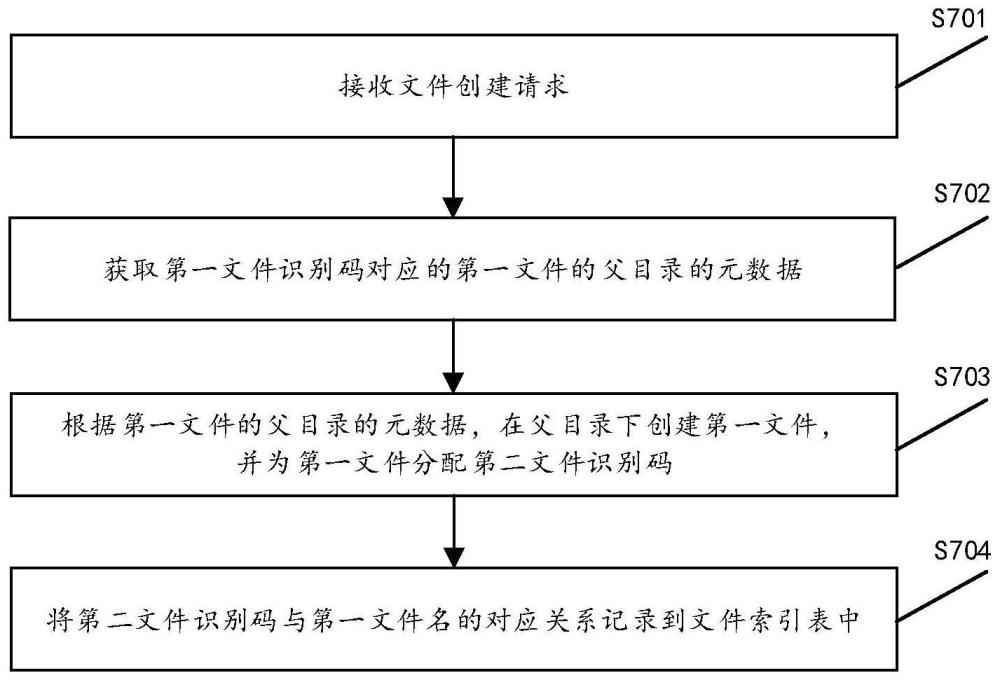 數(shù)據(jù)訪問方法、裝置及系統(tǒng)與流程