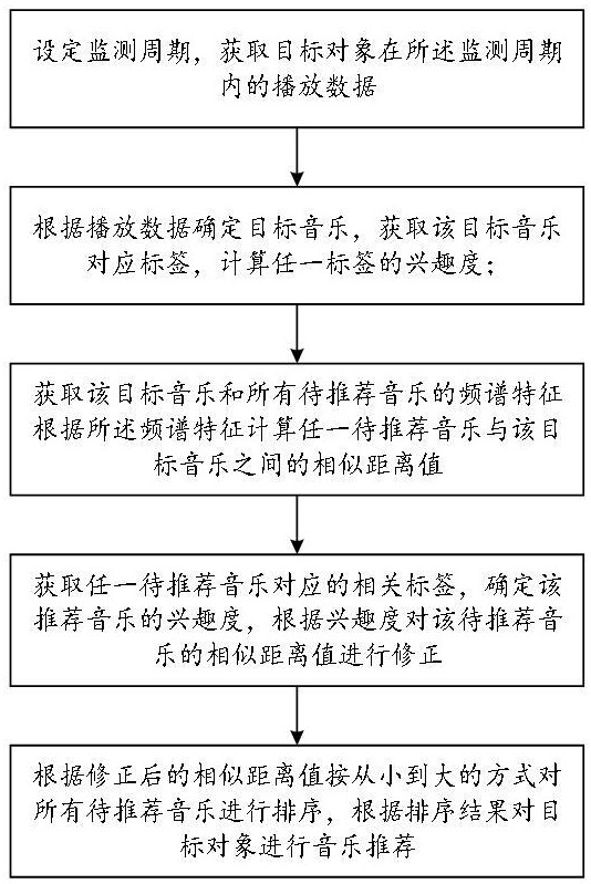 基于音樂(lè)集成平臺(tái)的音樂(lè)智能播放方法與流程