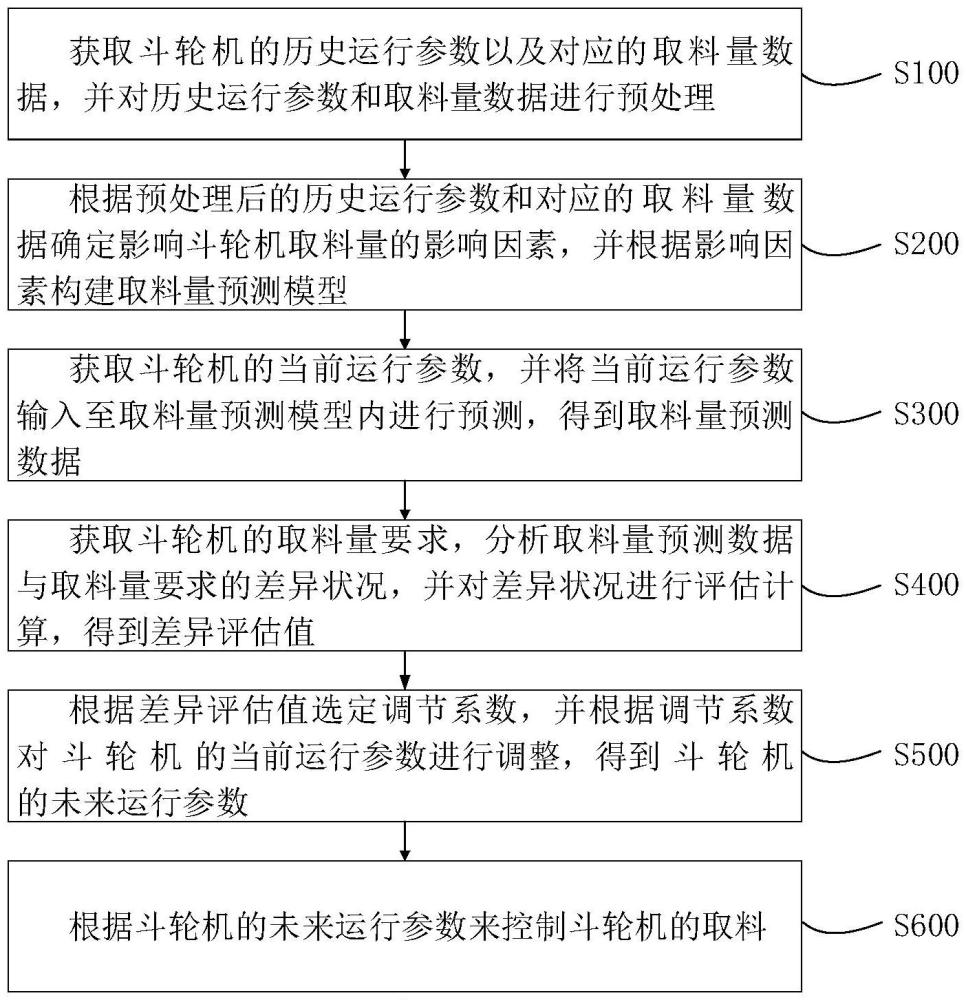 一種斗輪機取料控制方法及系統(tǒng)與流程