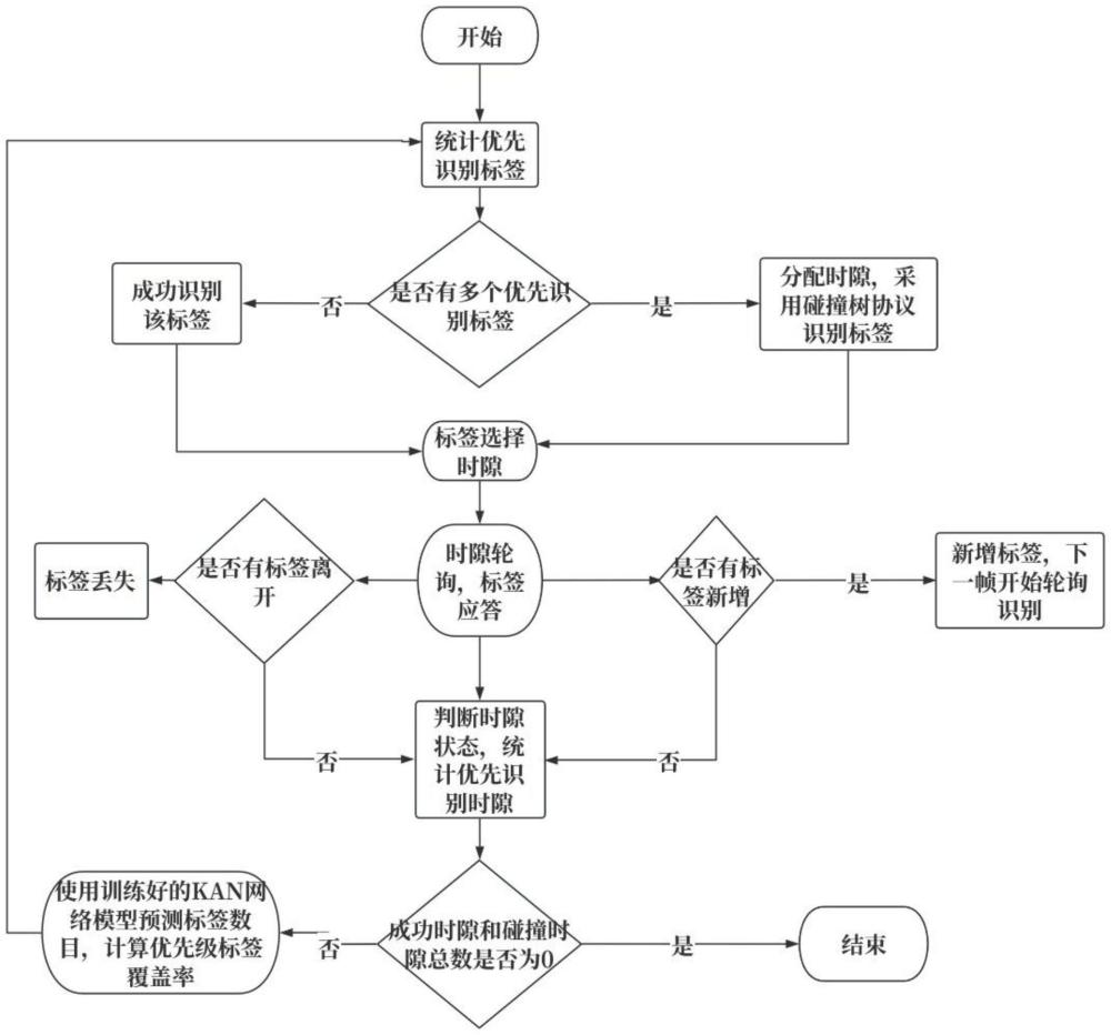 一種基于時隙調(diào)度技術(shù)的改進移動射頻識別標(biāo)簽防碰撞方法