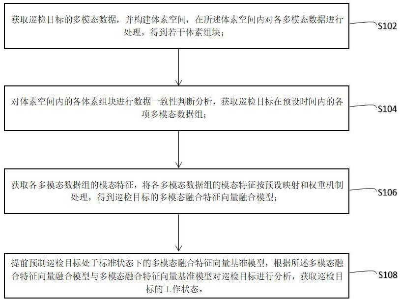 基于數(shù)據(jù)采集和多模態(tài)AI的智能巡檢方法、系統(tǒng)及終端設(shè)備與流程