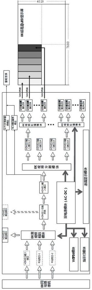 一种8K超高清LED全链路显示系统、方法及终端设备与流程