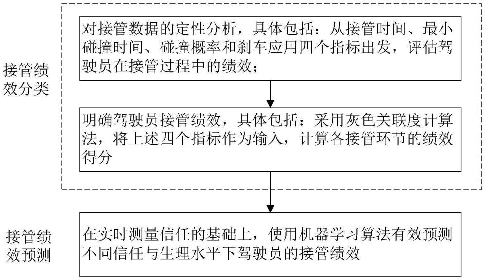 基于信任狀態(tài)的駕駛員接管績效調(diào)控方法