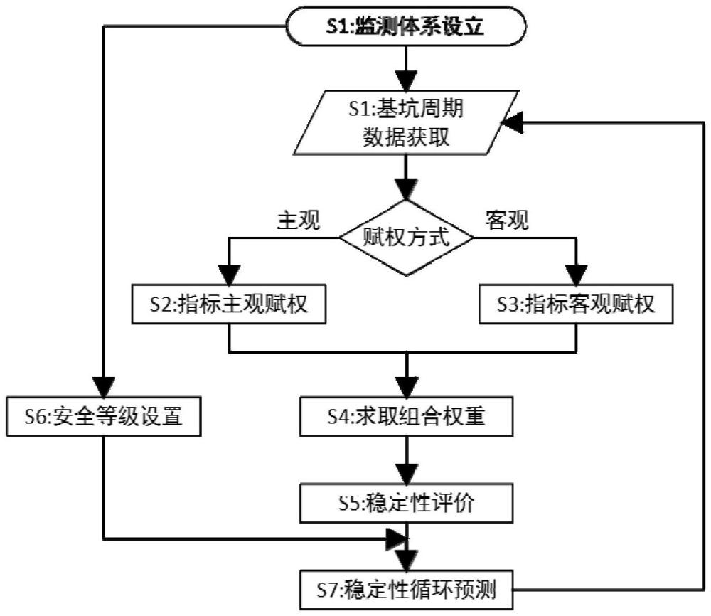 一種考慮超前預(yù)測(cè)的深基坑穩(wěn)定性監(jiān)測(cè)動(dòng)態(tài)預(yù)警方法與流程