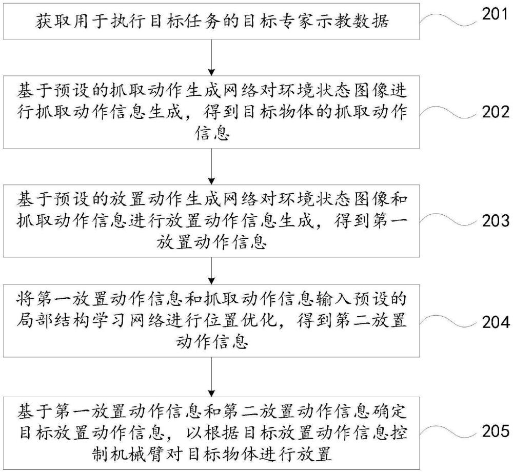 基于機械臂的物體放置方法和裝置、電子設(shè)備及存儲介質(zhì)