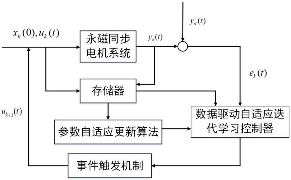 基于事件觸發(fā)機制的永磁同步電機數(shù)據(jù)驅(qū)動自適應(yīng)迭代學(xué)習(xí)控制方法