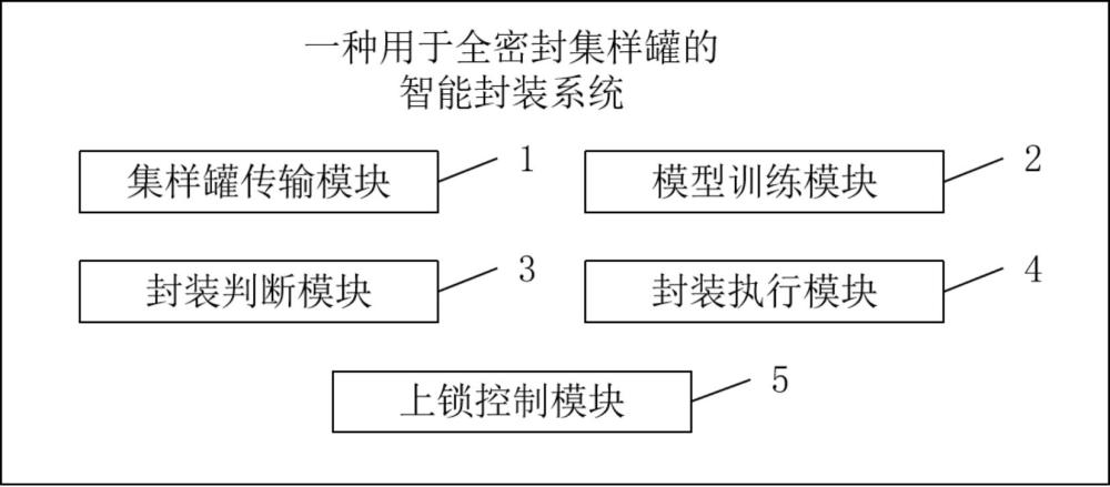 一種用于全密封集樣罐的智能封裝系統(tǒng)的制作方法