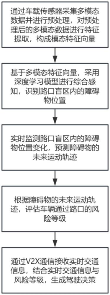 一種基于V2X的路口盲區(qū)輔助駕駛方法及系統(tǒng)