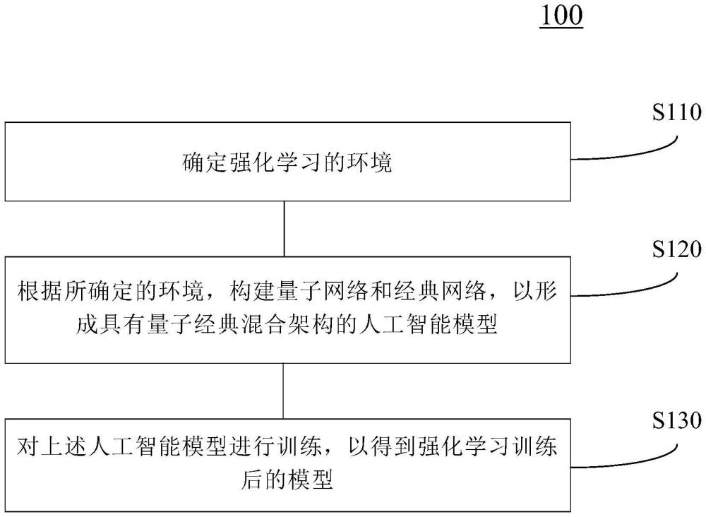 基于量子經(jīng)典混合架構(gòu)的強(qiáng)化學(xué)習(xí)方法與流程