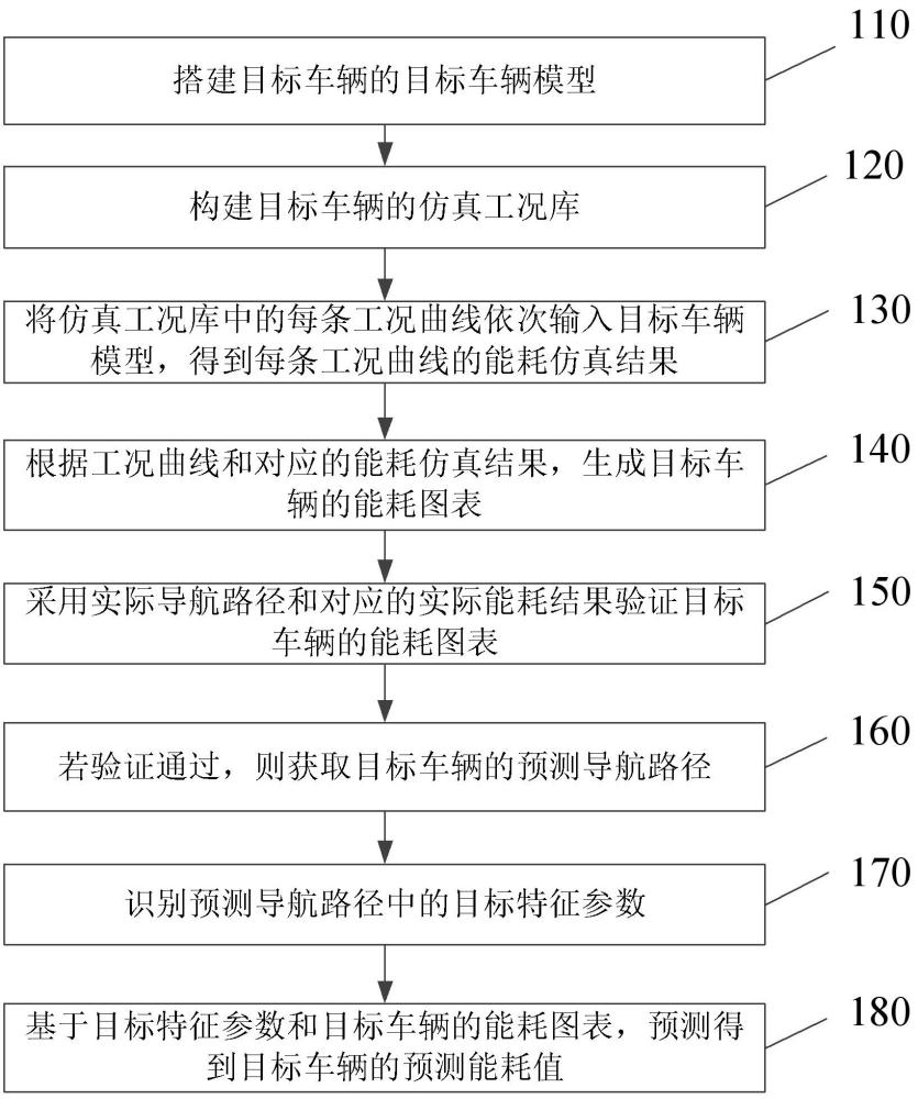 一種基于導(dǎo)航路徑的能耗預(yù)測(cè)方法、裝置、介質(zhì)及設(shè)備與流程