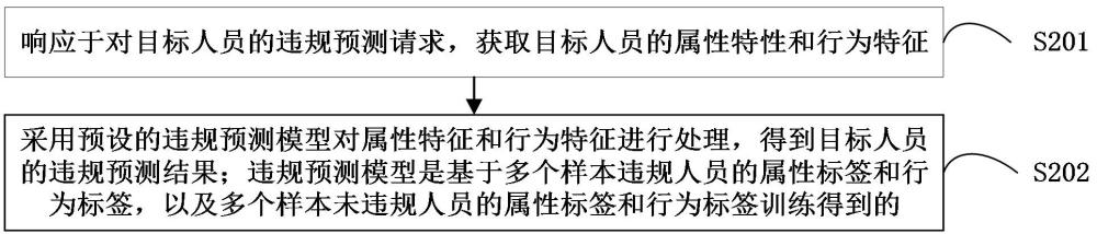 違規(guī)人員預(yù)測(cè)方法和裝置與流程