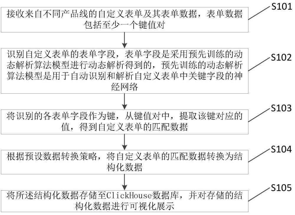 用于自定義表單的數(shù)據(jù)處理方法及系統(tǒng)與流程