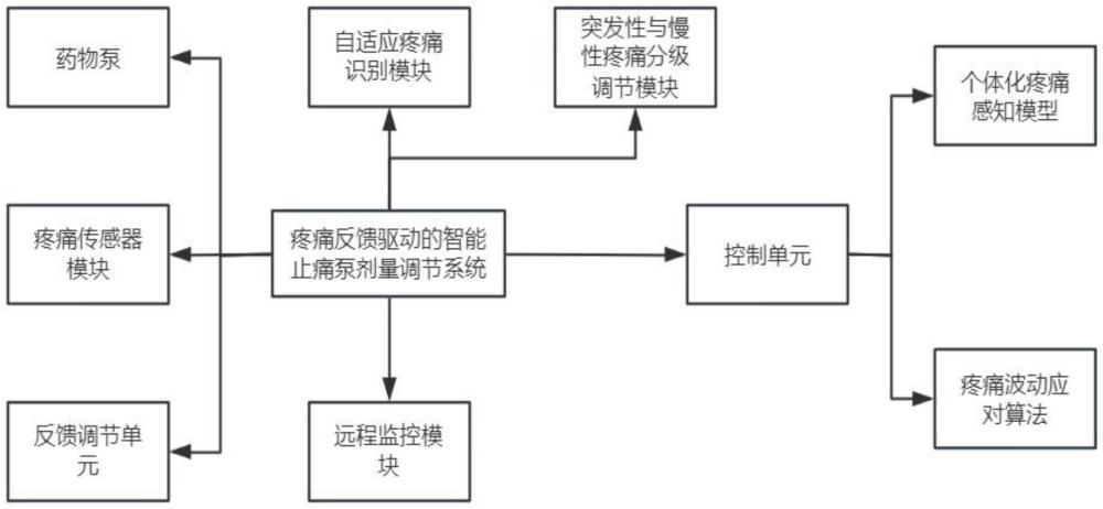 一種疼痛反饋驅動的智能止痛泵劑量調節(jié)系統(tǒng)