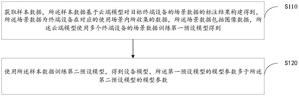 模型生成方法、裝置、電子設(shè)備及存儲(chǔ)介質(zhì)與流程