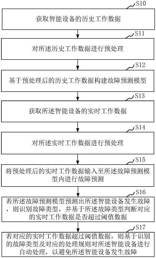 智能設(shè)備的故障預(yù)測(cè)處理方法、系統(tǒng)、設(shè)備和介質(zhì)與流程