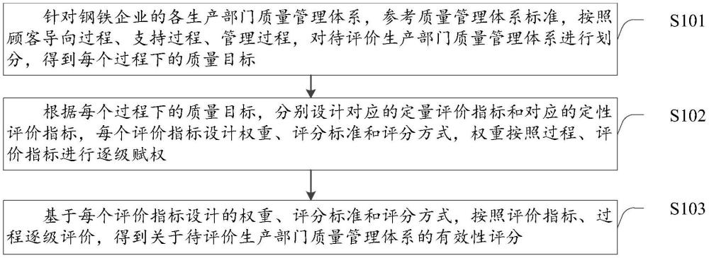 一種評(píng)價(jià)鋼鐵企業(yè)各生產(chǎn)部門(mén)質(zhì)量管理體系的評(píng)價(jià)方法、系統(tǒng)、介質(zhì)及設(shè)備與流程