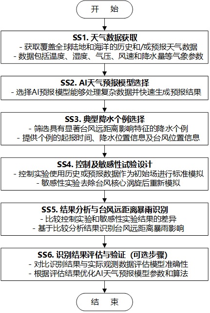 一種基于AI氣象模型的臺風(fēng)遠(yuǎn)距離暴雨快速識別方法、存儲介質(zhì)及計算機(jī)程序產(chǎn)品與流程