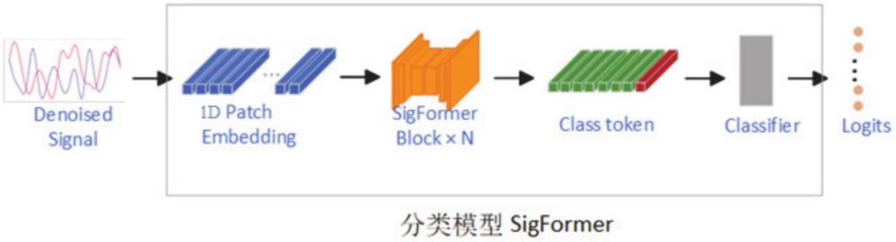 一種基于擴(kuò)散Sigformer的受干擾電磁信號識別系統(tǒng)與方法