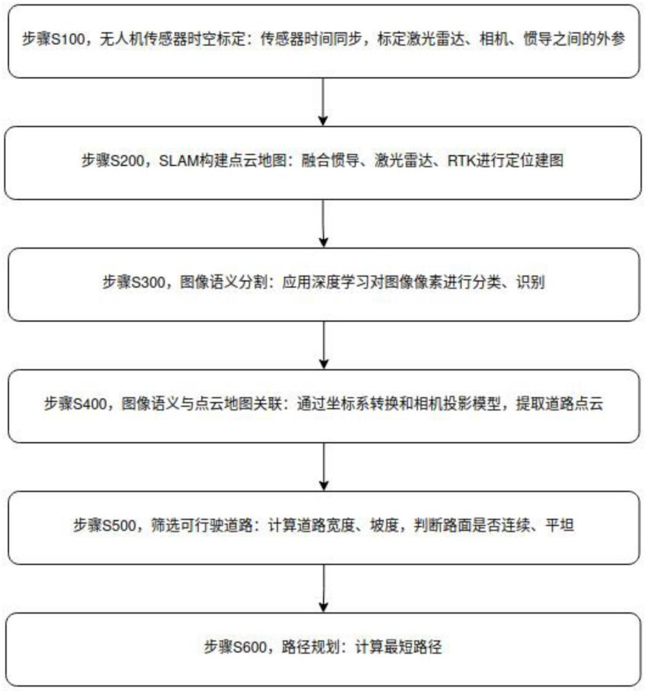 一種無人機協(xié)同的無人車路徑規(guī)劃方法及系統(tǒng)與流程