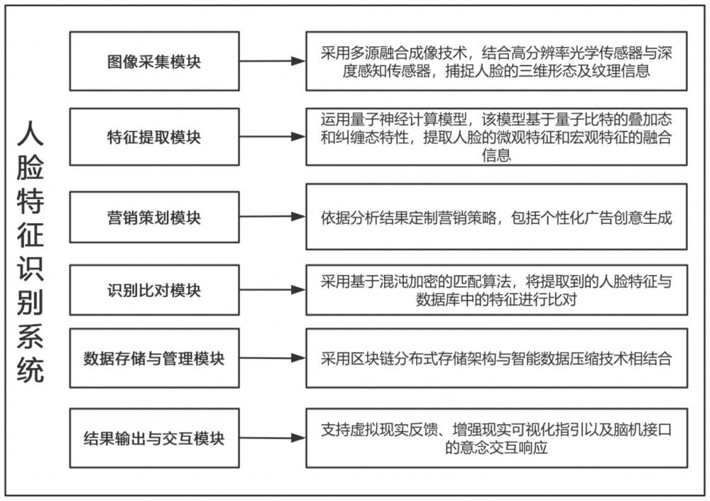 一種基于人臉特征識別的處理系統(tǒng)的制作方法