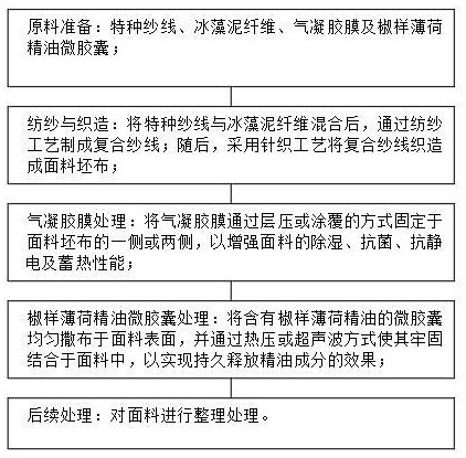 一種生物基可降解面料及其制作方法與流程