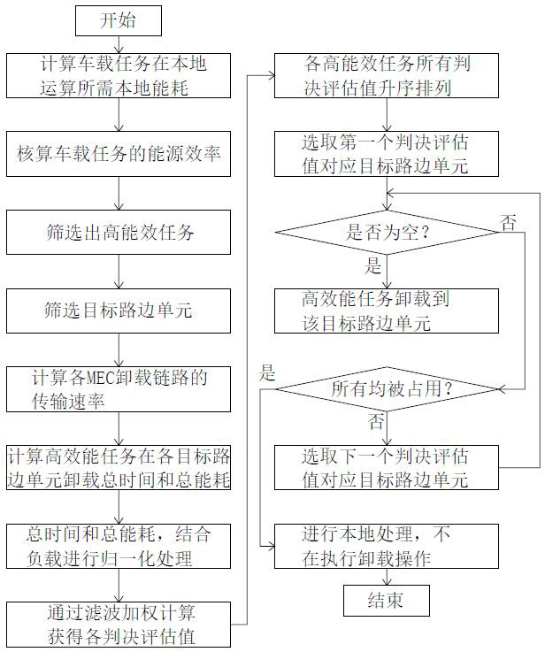 一種車聯(lián)網(wǎng)中基于能源效率的移動(dòng)邊緣計(jì)算任務(wù)卸載方法與流程