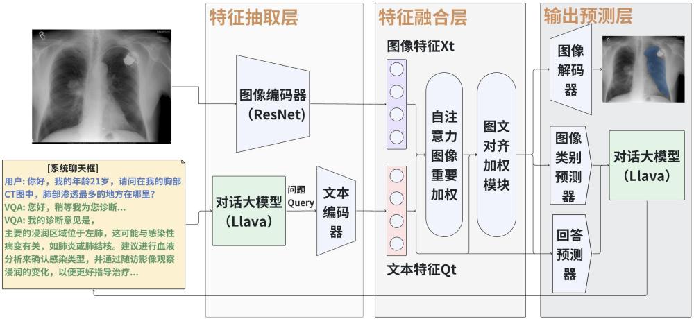 一種基于多任務(wù)建模的醫(yī)學(xué)視覺問答方法及系統(tǒng)