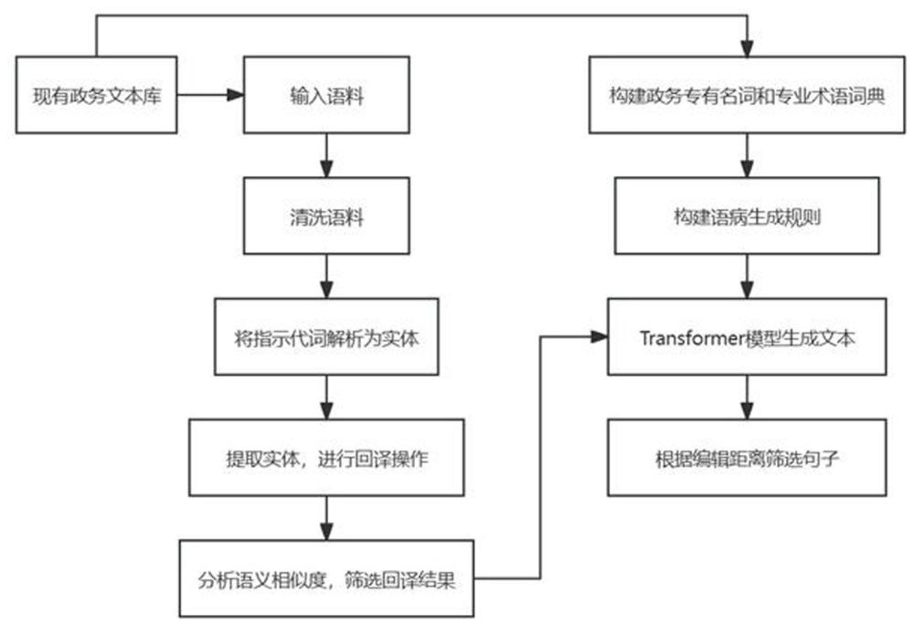 一種基于政務(wù)文本語病糾錯(cuò)的文本數(shù)據(jù)增強(qiáng)方法與流程