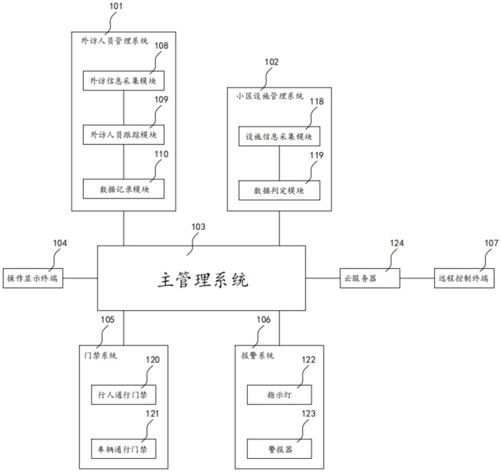 物业智慧云管理平台的制作方法