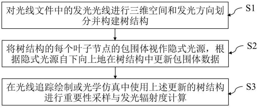 基于樹結構的光線文件光源繪制方法和裝置