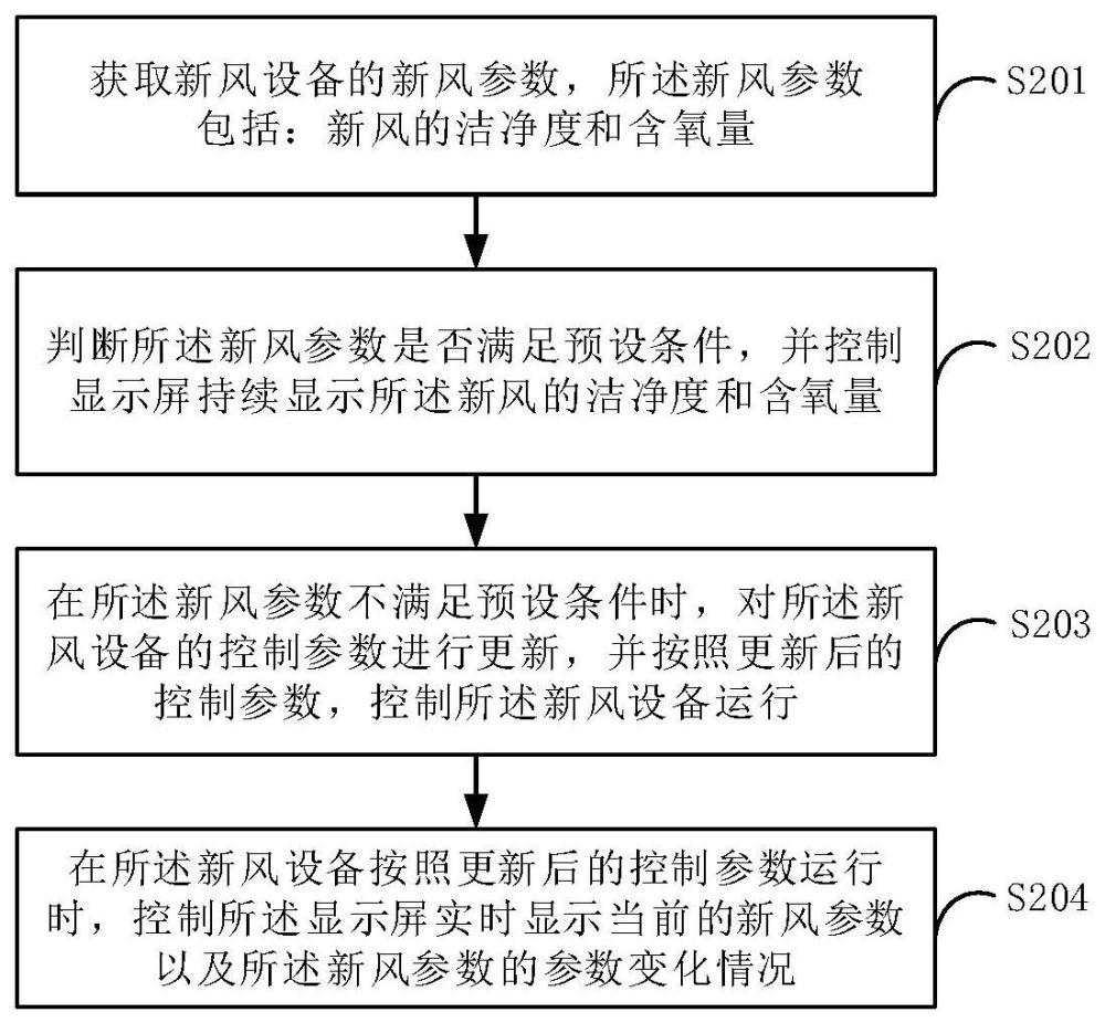 新風(fēng)參數(shù)顯示方法、裝置、設(shè)備和計(jì)算機(jī)存儲(chǔ)介質(zhì)與流程