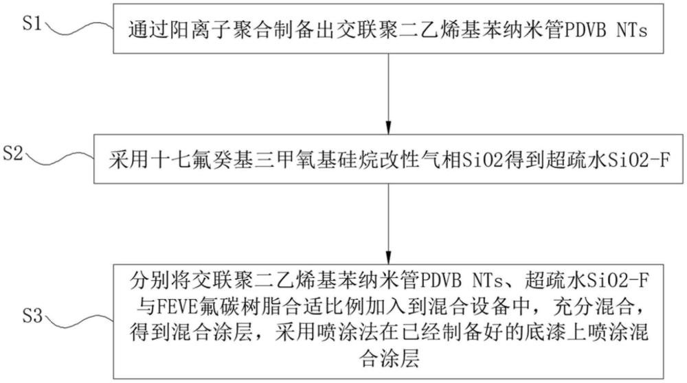 一種用于風(fēng)電葉片防覆冰的超疏水涂層的制備方法與流程