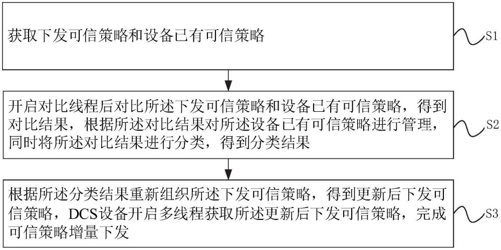 一種可信策略增量下發(fā)方法及相關裝置與流程