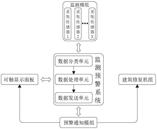 一種基于物聯(lián)網(wǎng)的歷史建筑遠程監(jiān)測預(yù)警裝置的制作方法