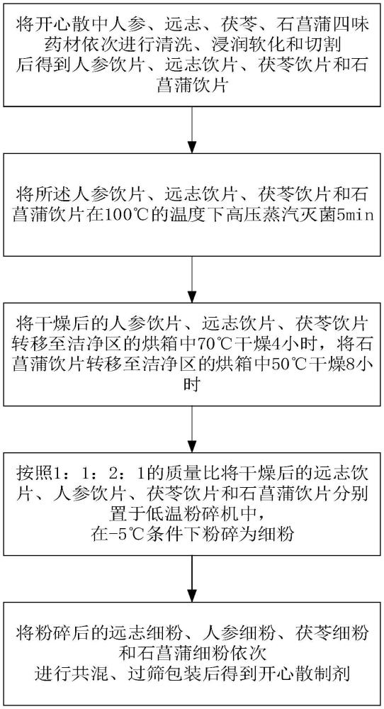 一種開心散制劑及其制備方法與流程