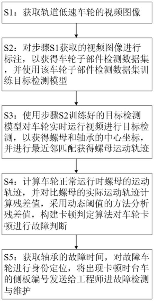 一種用于低速軌道車(chē)輪的卡頓故障的檢測(cè)方法