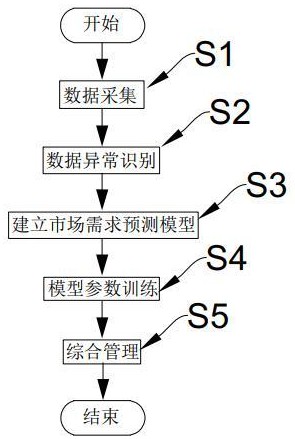 基于大數(shù)據(jù)的再生資源回收管理方法及系統(tǒng)與流程