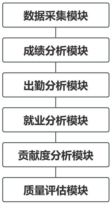 一種基于大數(shù)據(jù)的教學(xué)質(zhì)量評估系統(tǒng)