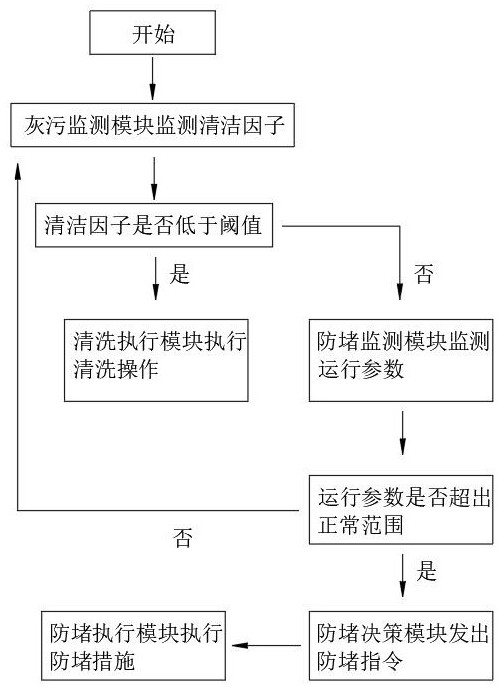 一種省煤器在線清洗與防堵自動化控制系統(tǒng)的制作方法