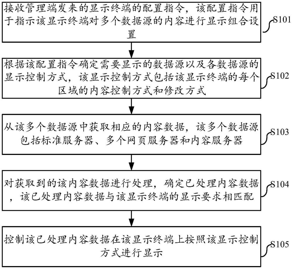 一種融合多服務(wù)器內(nèi)容的信息顯示方法和服務(wù)器與流程