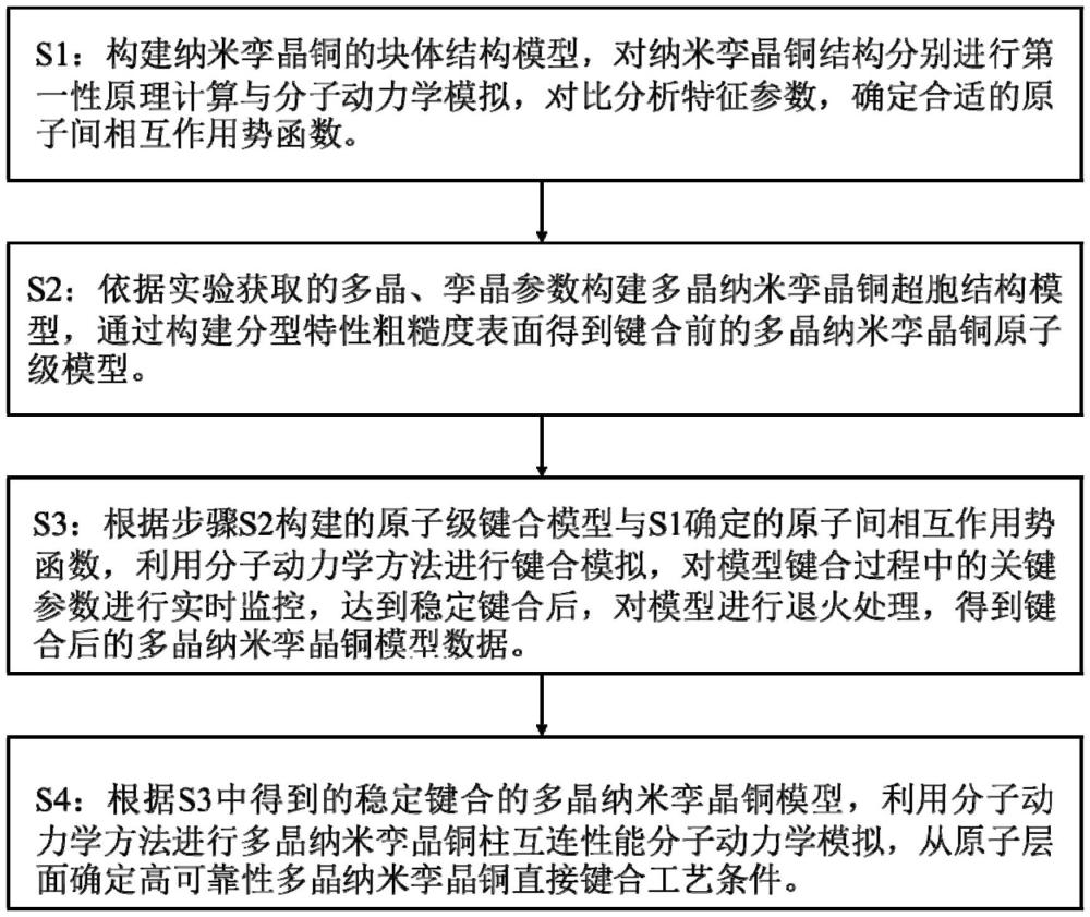 一種納米孿晶銅粗糙表面直接鍵合原子級仿真方法