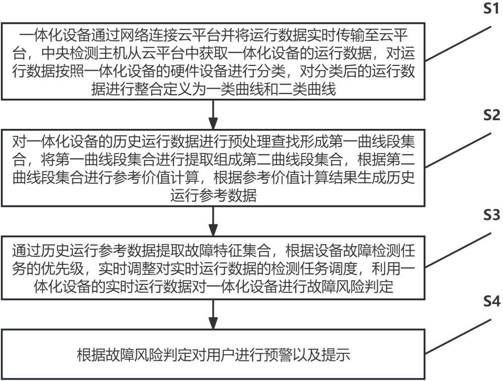 一種基于OPS電腦的一體化設(shè)備自檢系統(tǒng)及方法與流程