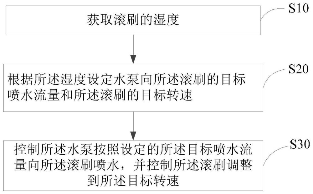 清洗機(jī)及其清洗控制方法與流程