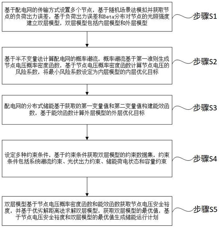 基于雙層模型的配電網(wǎng)分布式儲(chǔ)能優(yōu)化方法、系統(tǒng)及介質(zhì)