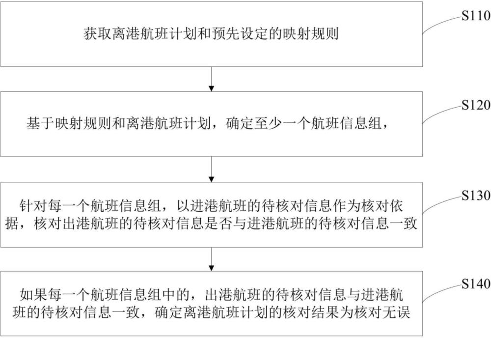 一種航班核對方法、裝置、設(shè)備及存儲介質(zhì)與流程