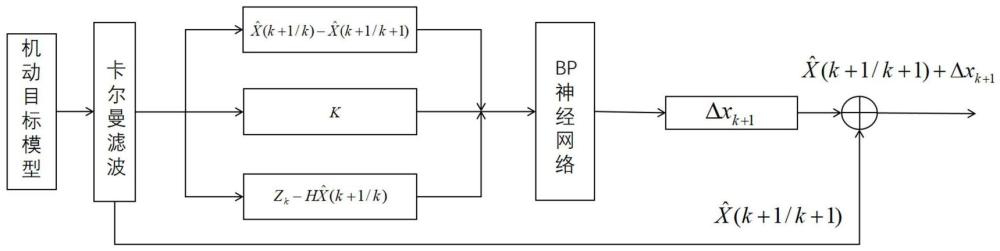 基于BP神經(jīng)網(wǎng)絡(luò)的機(jī)動目標(biāo)跟蹤卡爾曼濾波方法