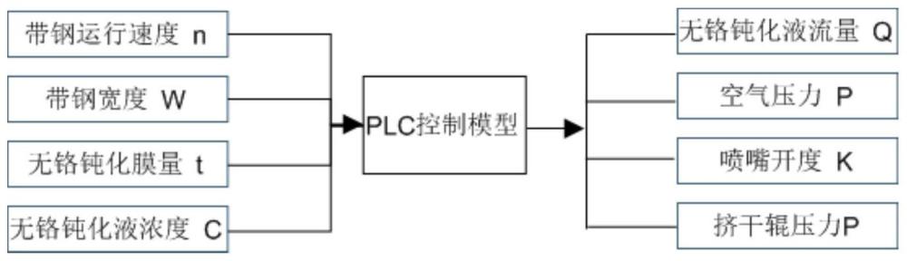 一種無鉻鈍化鍍錫板膜厚自動控制裝置以及控制方法與流程