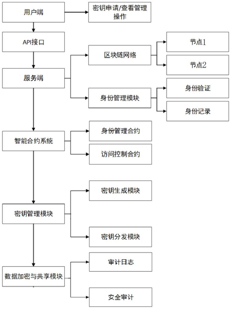 基于區(qū)塊鏈的分布式密碼管理系統(tǒng)及方法與流程